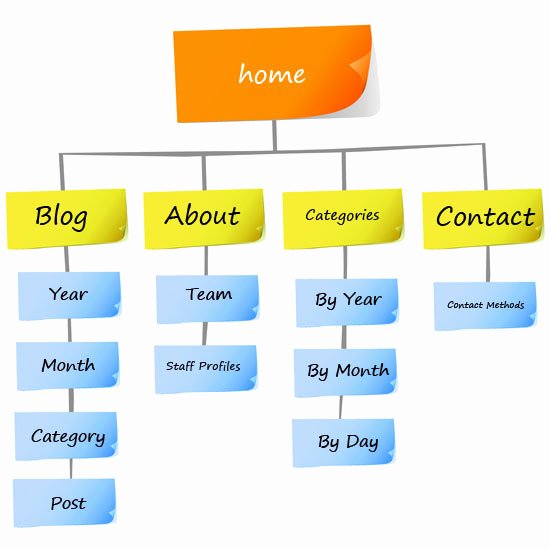 Website Content Outline Template Best Of Information Architecture 101 Techniques and Best Practices