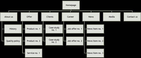 Website Content Outline Template Lovely How to Prepare Good Content for A Website