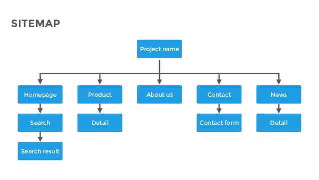 Website Map Template Beautiful Graphic Design 3 – Project 6 – App Wireframe &amp; Site Map