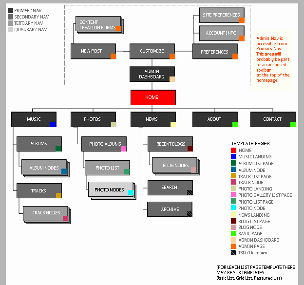 Website Map Template Fresh Create Default Sitemap &amp; Template Wireframes [