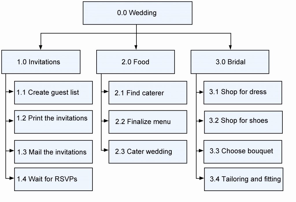 Wedding Project Plan Beautiful 10 Project Schedule Planning – Project Management