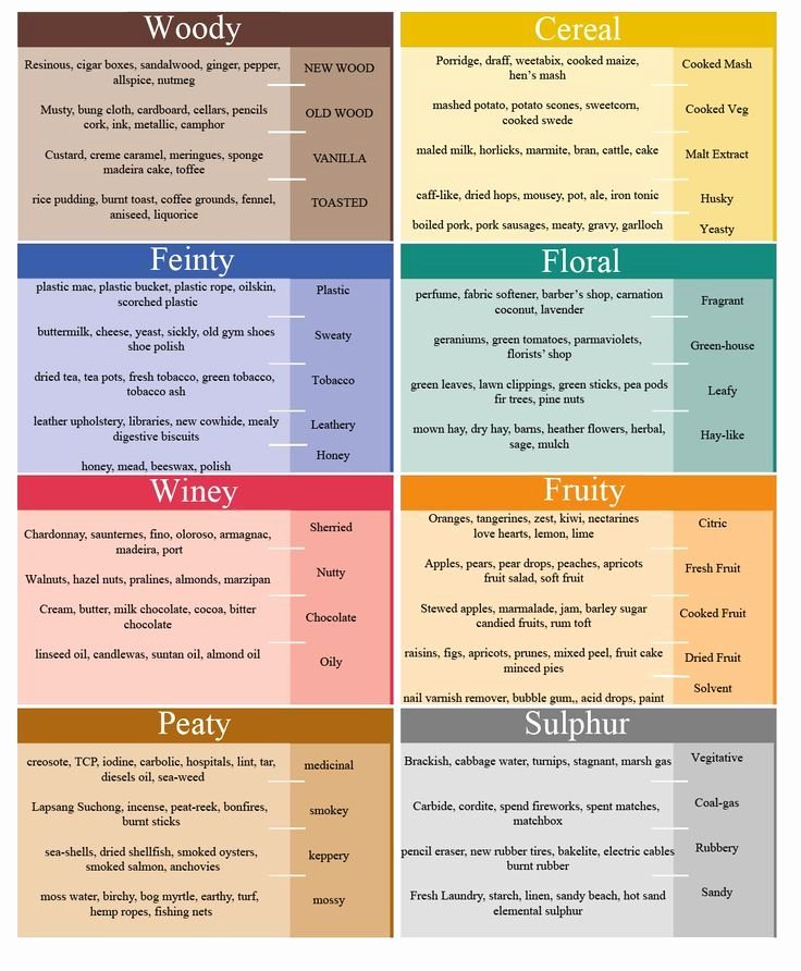 Wine Tasting Journal Template Unique Whisky Flavour Chart and Tasting Notes