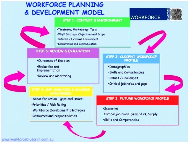 Workforce Plan Template Excel New 6 Workforce Planning Template Excel Eopbt