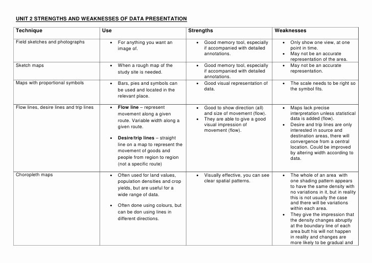 Writing About My Personal Strengths New Strengths and Weakness Of Data Presentation