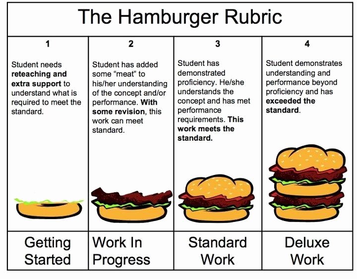 Writing Process Worksheet Pdf New Hamburger Rubric for Writing Link to original Pdf with