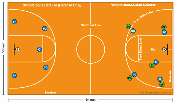 Youth Basketball Court Dimensions Diagram Luxury Basketball Court Diagram and Basketball Positions